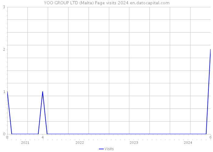 YOO GROUP LTD (Malta) Page visits 2024 