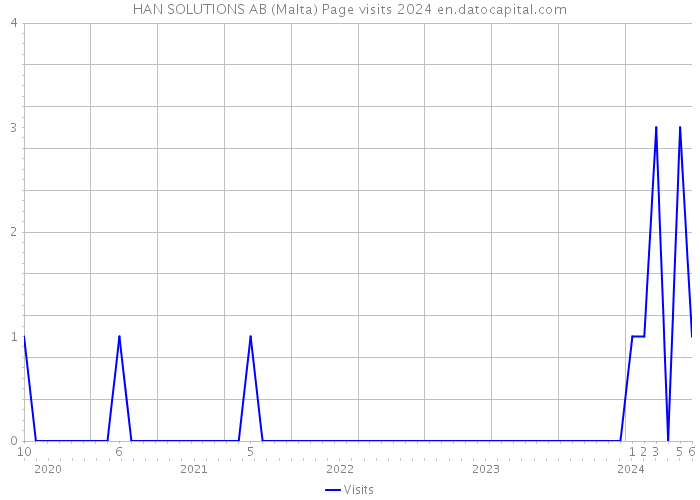 HAN SOLUTIONS AB (Malta) Page visits 2024 