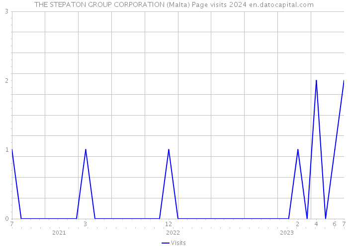 THE STEPATON GROUP CORPORATION (Malta) Page visits 2024 