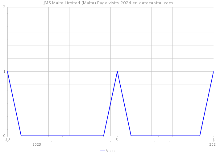 JMS Malta Limited (Malta) Page visits 2024 