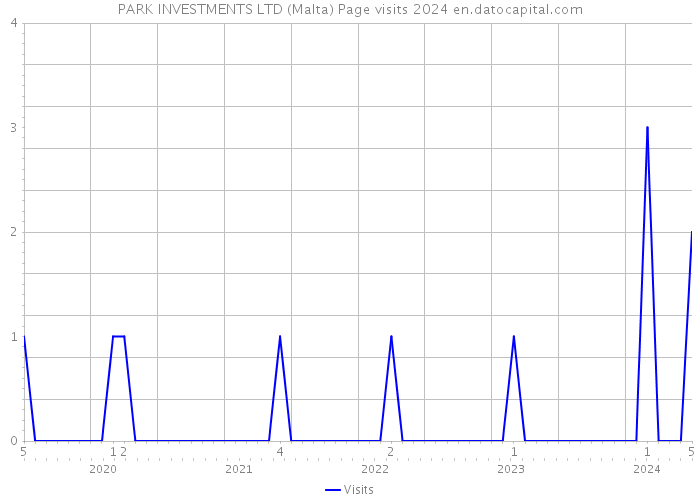PARK INVESTMENTS LTD (Malta) Page visits 2024 