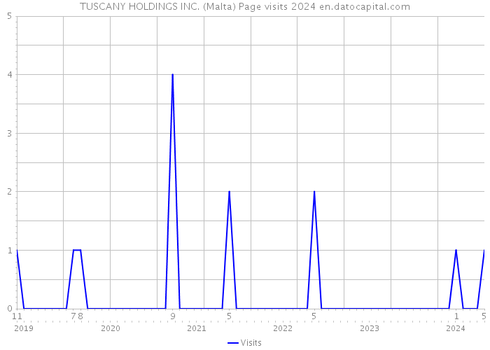 TUSCANY HOLDINGS INC. (Malta) Page visits 2024 