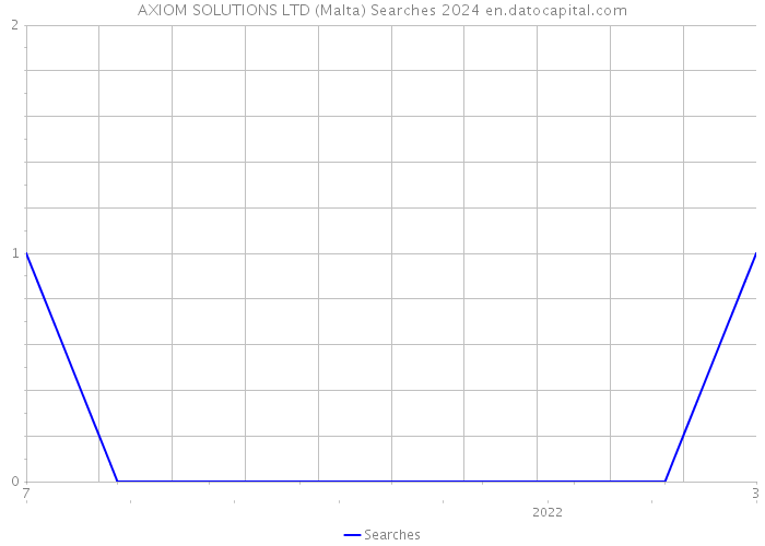 AXIOM SOLUTIONS LTD (Malta) Searches 2024 