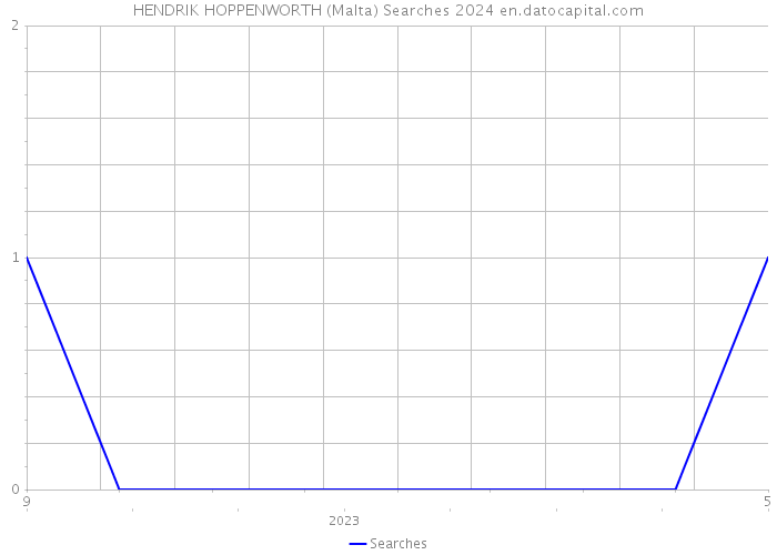 HENDRIK HOPPENWORTH (Malta) Searches 2024 