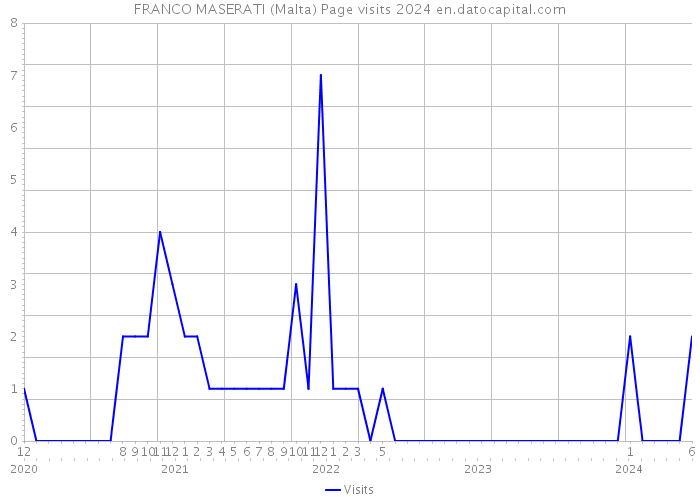 FRANCO MASERATI (Malta) Page visits 2024 