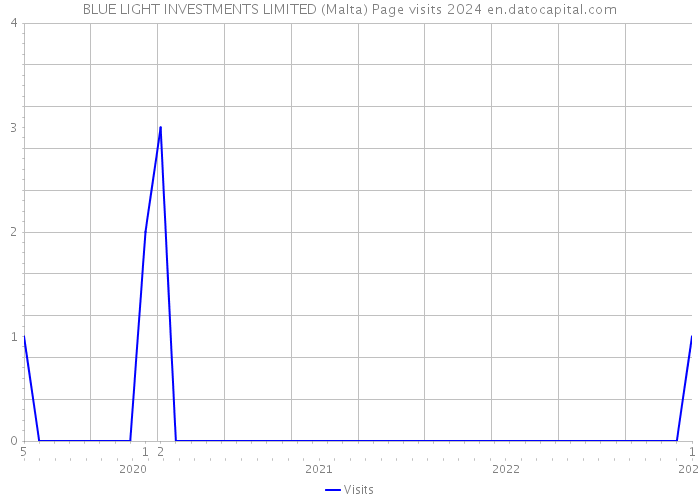 BLUE LIGHT INVESTMENTS LIMITED (Malta) Page visits 2024 