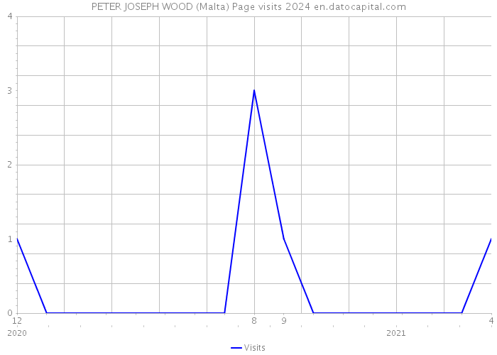 PETER JOSEPH WOOD (Malta) Page visits 2024 