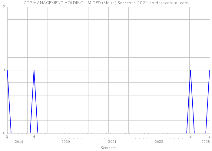 GDP MANAGEMENT HOLDING LIMITED (Malta) Searches 2024 