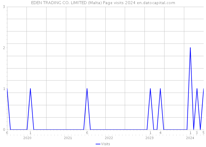 EDEN TRADING CO. LIMITED (Malta) Page visits 2024 