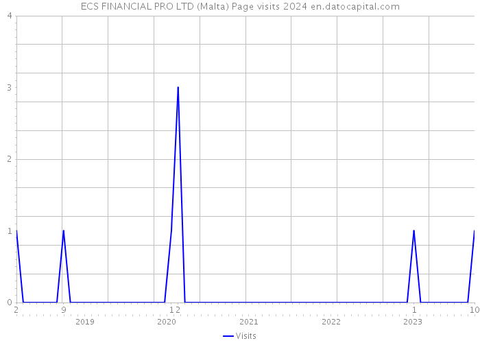 ECS FINANCIAL PRO LTD (Malta) Page visits 2024 