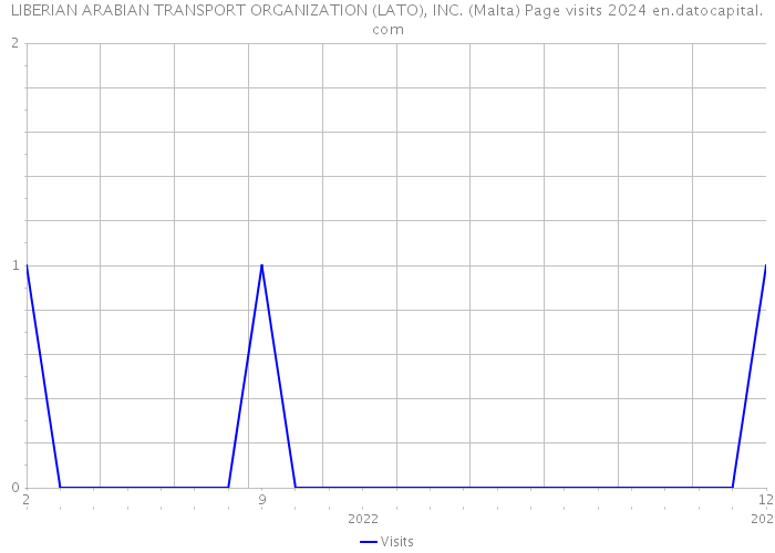 LIBERIAN ARABIAN TRANSPORT ORGANIZATION (LATO), INC. (Malta) Page visits 2024 
