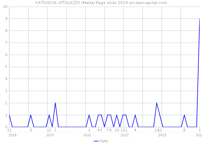 KATIUSCIA VITOLAZZO (Malta) Page visits 2024 