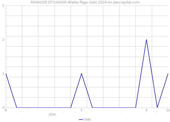 PANAGOS STYLIANOS (Malta) Page visits 2024 