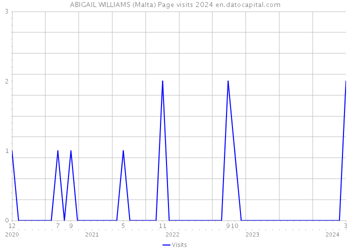 ABIGAIL WILLIAMS (Malta) Page visits 2024 
