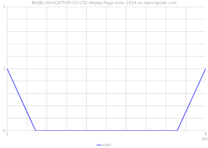 BASEL NAVIGATION CO LTD (Malta) Page visits 2024 