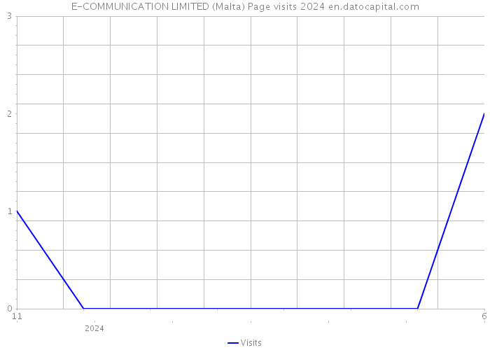 E-COMMUNICATION LIMITED (Malta) Page visits 2024 