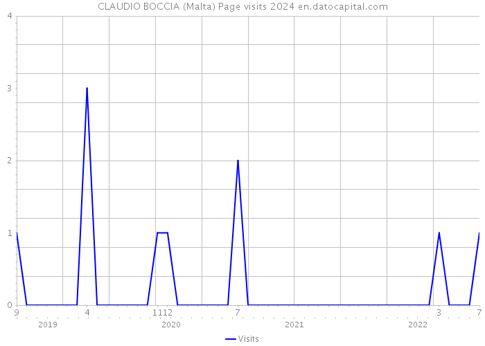 CLAUDIO BOCCIA (Malta) Page visits 2024 