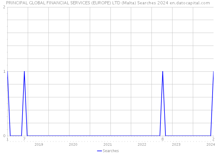 PRINCIPAL GLOBAL FINANCIAL SERVICES (EUROPE) LTD (Malta) Searches 2024 