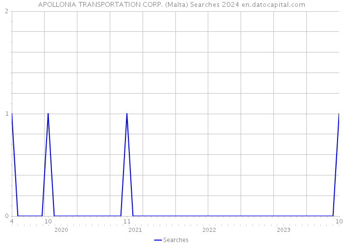 APOLLONIA TRANSPORTATION CORP. (Malta) Searches 2024 