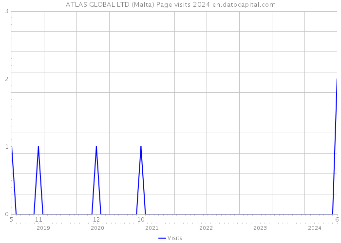 ATLAS GLOBAL LTD (Malta) Page visits 2024 