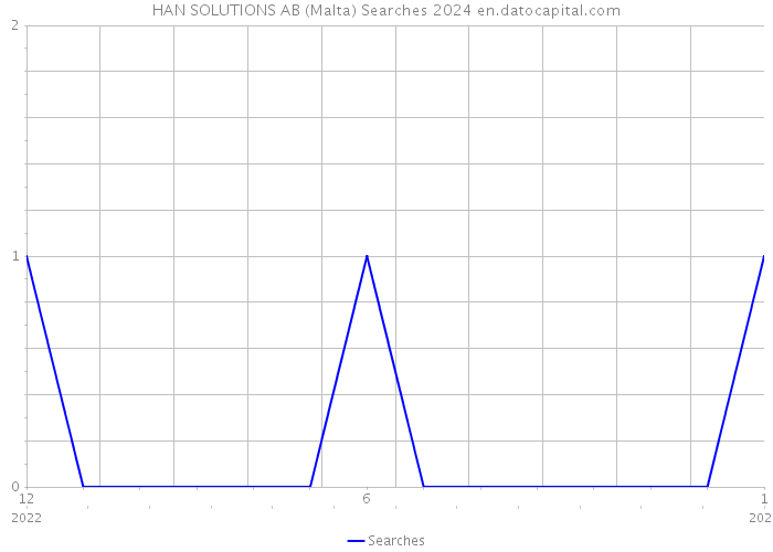 HAN SOLUTIONS AB (Malta) Searches 2024 