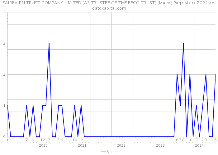 FAIRBAIRN TRUST COMPANY LIMITED (AS TRUSTEE OF THE BECO TRUST) (Malta) Page visits 2024 