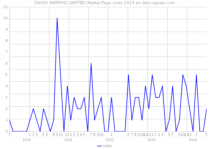 DANIO SHIPPING LIMITED (Malta) Page visits 2024 