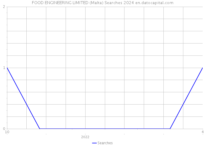 FOOD ENGINEERING LIMITED (Malta) Searches 2024 