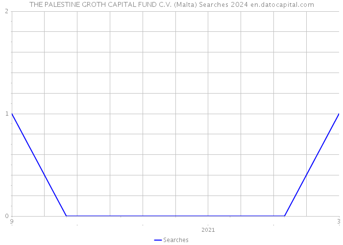 THE PALESTINE GROTH CAPITAL FUND C.V. (Malta) Searches 2024 
