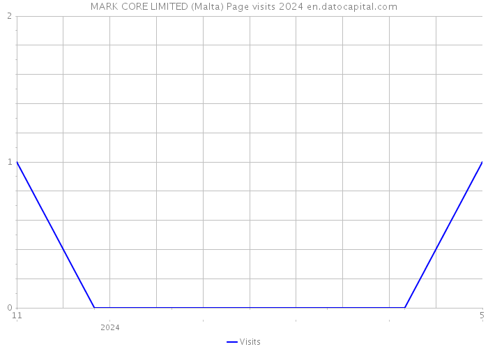 MARK CORE LIMITED (Malta) Page visits 2024 