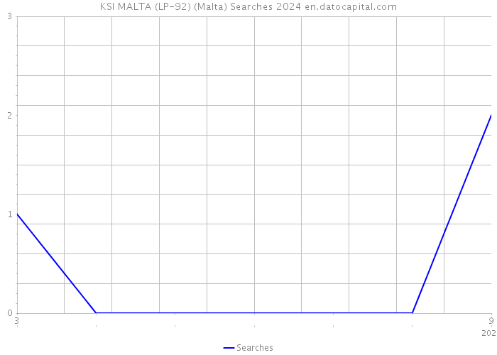 KSI MALTA (LP-92) (Malta) Searches 2024 
