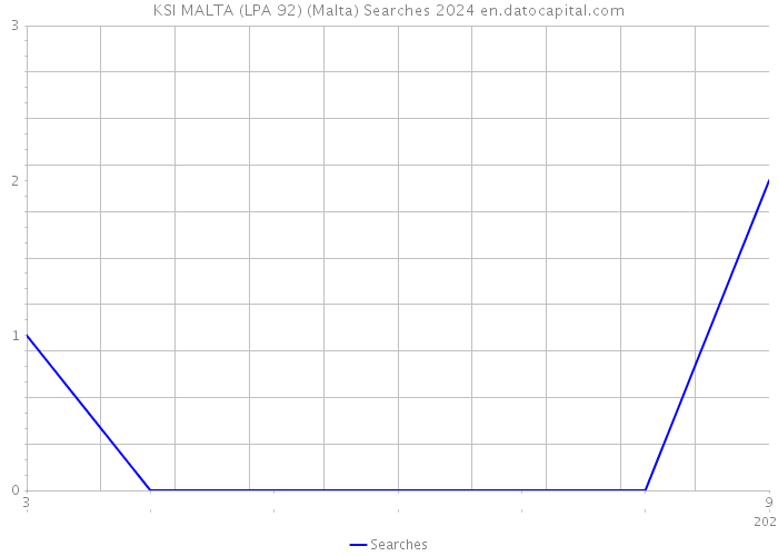 KSI MALTA (LPA 92) (Malta) Searches 2024 