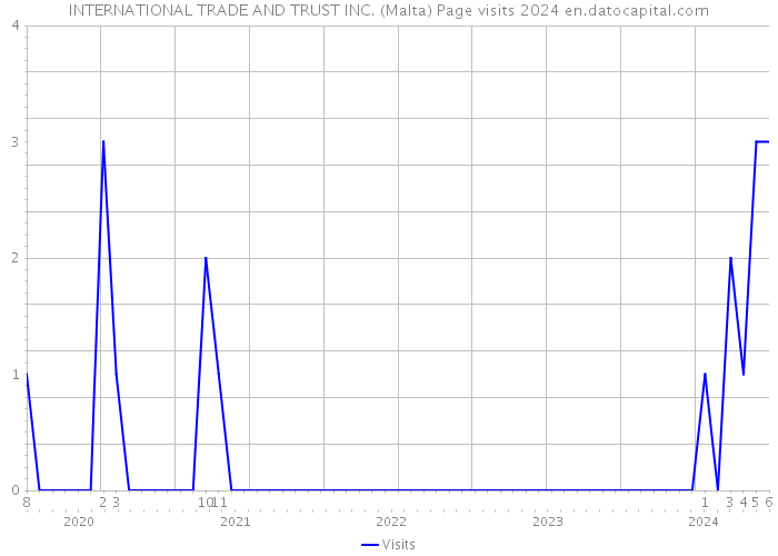 INTERNATIONAL TRADE AND TRUST INC. (Malta) Page visits 2024 