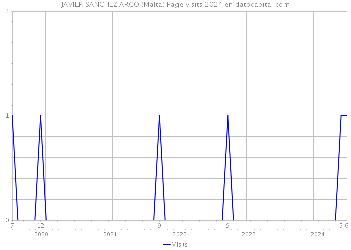 JAVIER SANCHEZ ARCO (Malta) Page visits 2024 