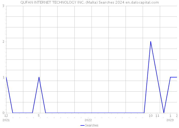QUFAN INTERNET TECHNOLOGY INC. (Malta) Searches 2024 