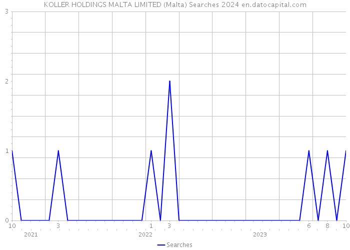 KOLLER HOLDINGS MALTA LIMITED (Malta) Searches 2024 
