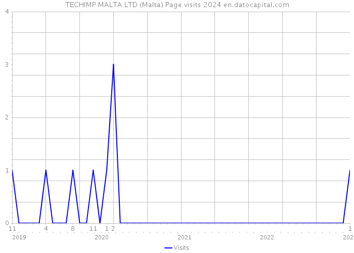 TECHIMP MALTA LTD (Malta) Page visits 2024 