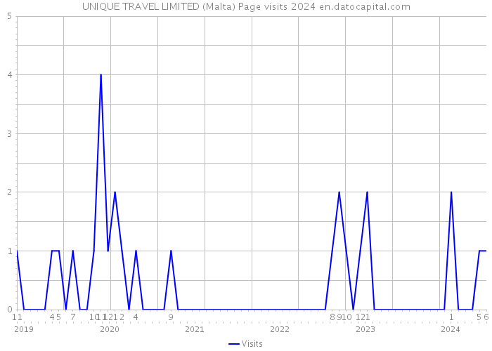 UNIQUE TRAVEL LIMITED (Malta) Page visits 2024 