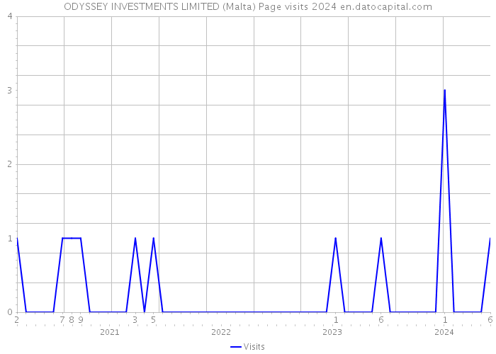 ODYSSEY INVESTMENTS LIMITED (Malta) Page visits 2024 