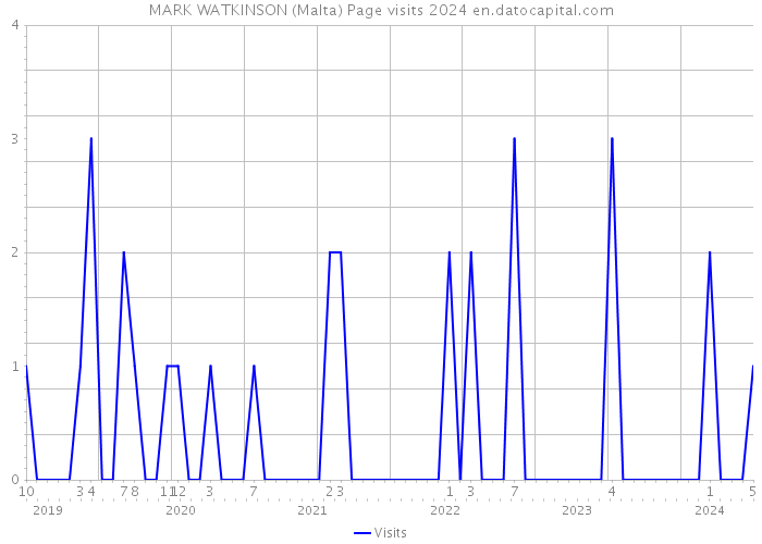 MARK WATKINSON (Malta) Page visits 2024 