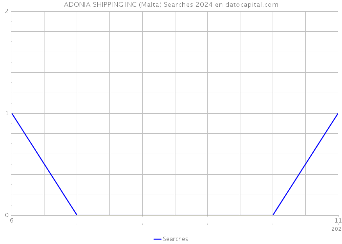 ADONIA SHIPPING INC (Malta) Searches 2024 