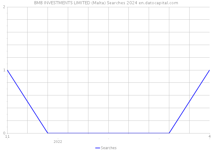 BMB INVESTMENTS LIMITED (Malta) Searches 2024 