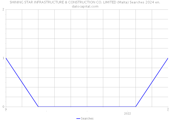SHINING STAR INFRASTRUCTURE & CONSTRUCTION CO. LIMITED (Malta) Searches 2024 