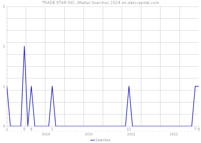 TRADE STAR INC. (Malta) Searches 2024 