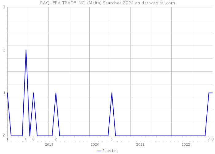 RAQUERA TRADE INC. (Malta) Searches 2024 