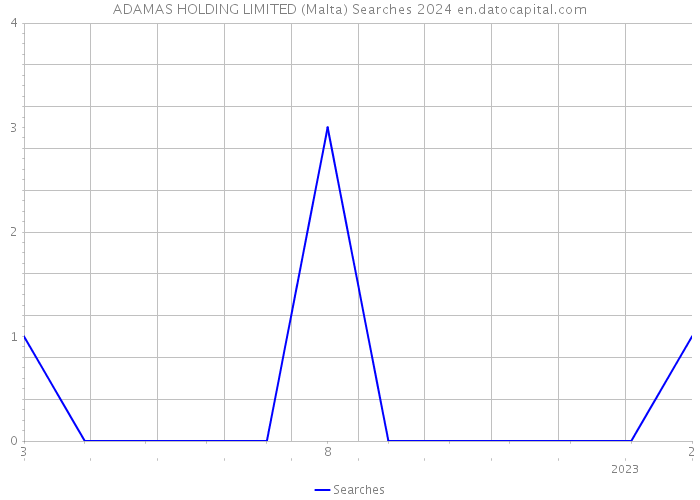 ADAMAS HOLDING LIMITED (Malta) Searches 2024 