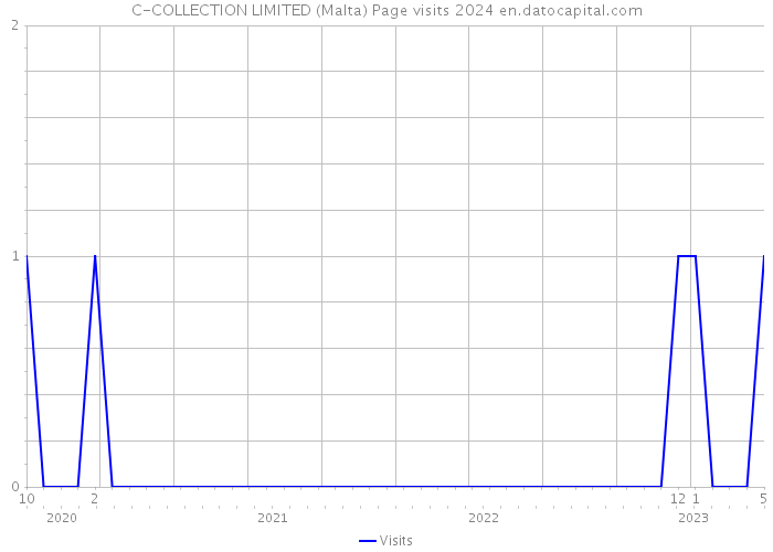 C-COLLECTION LIMITED (Malta) Page visits 2024 