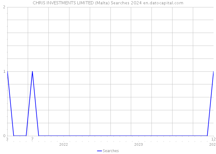 CHRIS INVESTMENTS LIMITED (Malta) Searches 2024 