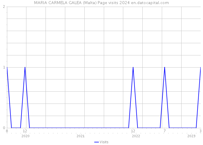 MARIA CARMELA GALEA (Malta) Page visits 2024 