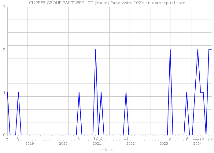 CLIPPER GROUP PARTNERS LTD (Malta) Page visits 2024 